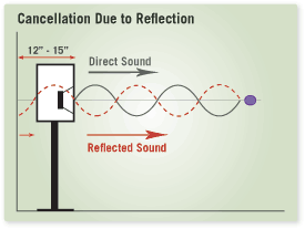 2-Channel Stereo Speaker Placement