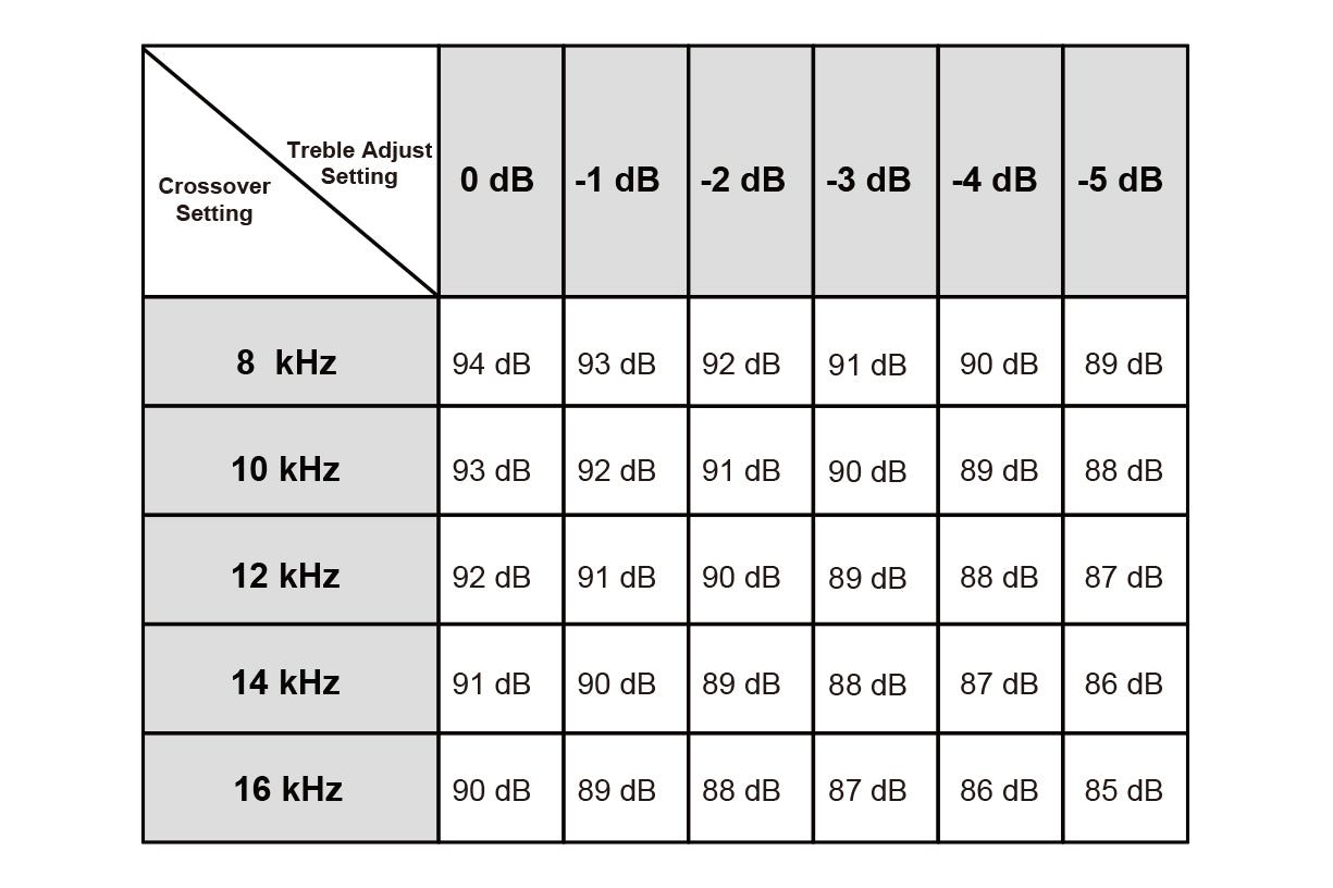Table showing treble adjust settings with crossover frequencies on a white background