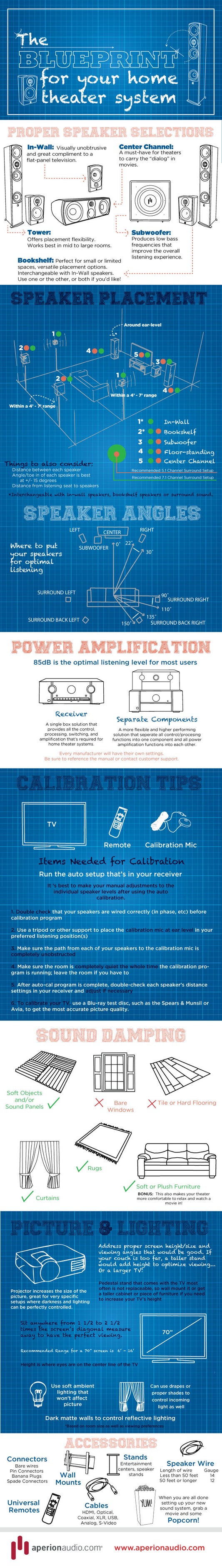 Blueprint for your Home Theater System [Infographic]