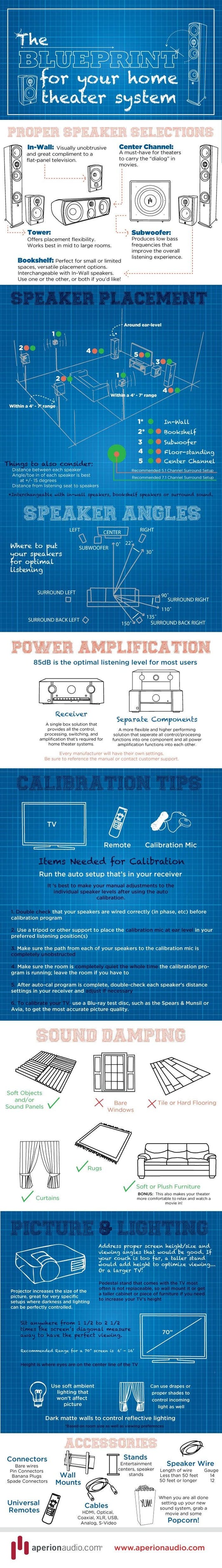 Blueprint for your Home Theater System [Infographic]