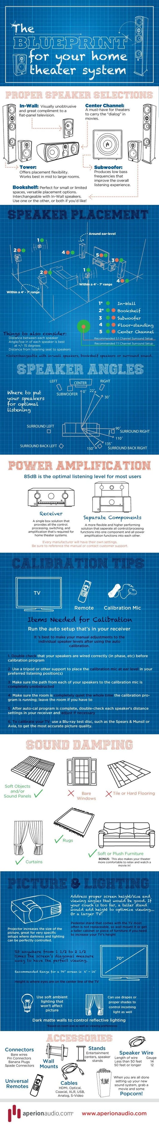 Blueprint for your Home Theater System [Infographic]