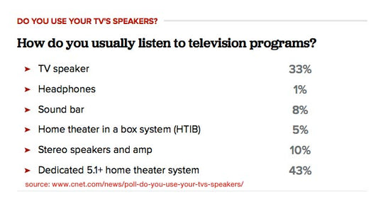 Why You Shouldn’t Blame Your TV For Poor Sound.