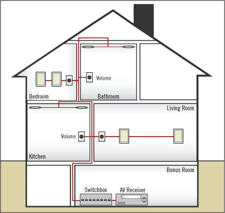 Wiring for Whole House Distributed Audio