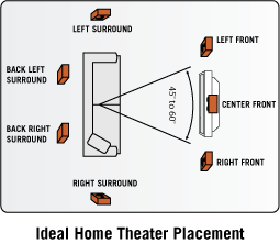 Multichannel Speaker Placement