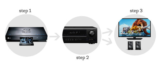 A Jedi’s Guide to Audio Signal Flow & A/V Receiver Setup.