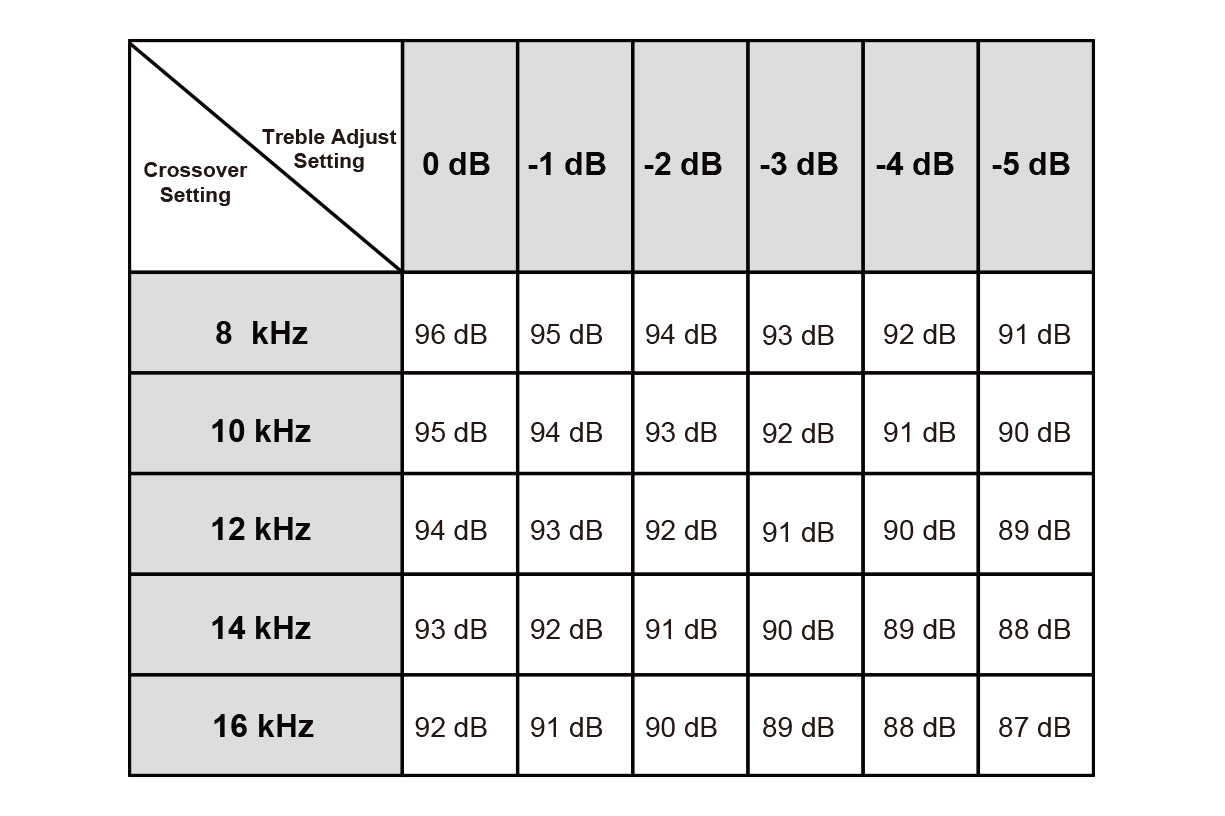 Table showing treble adjust settings with crossover frequencies on a white background