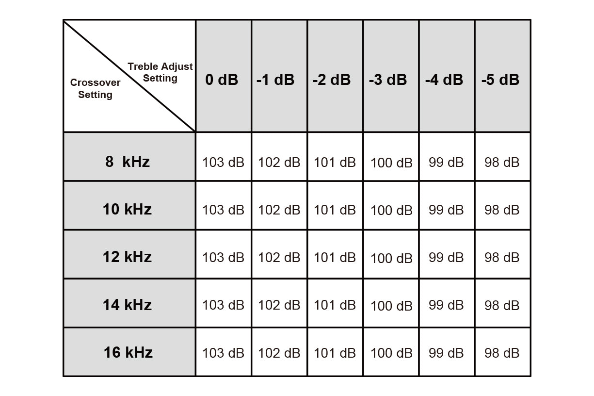 Table showing treble adjust settings with corresponding decibel levels for different crossover frequencies.